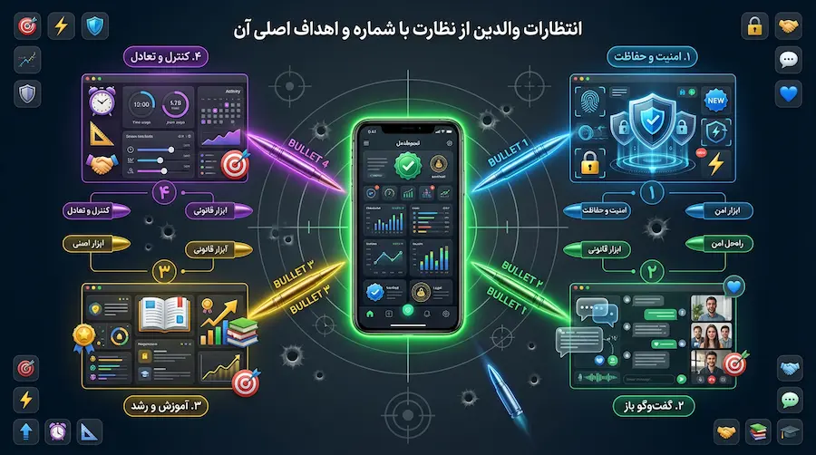 انتظارات والدین از نظارت با شماره
