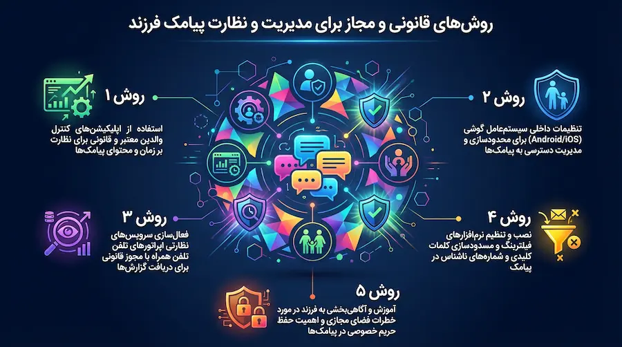 روشهای قانونی و مجاز نظارت والدین بر پیامکهای فرزند بدون نقض حریم خصوصی