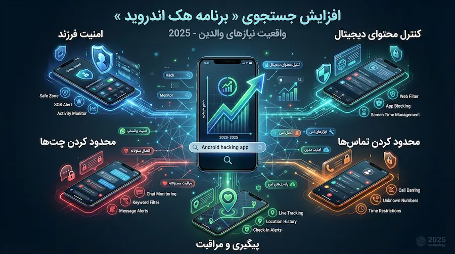 افزایش جستجوی برنامه هک اندروید به‌دلیل نیاز والدین به نظارت قانونی فرزند.