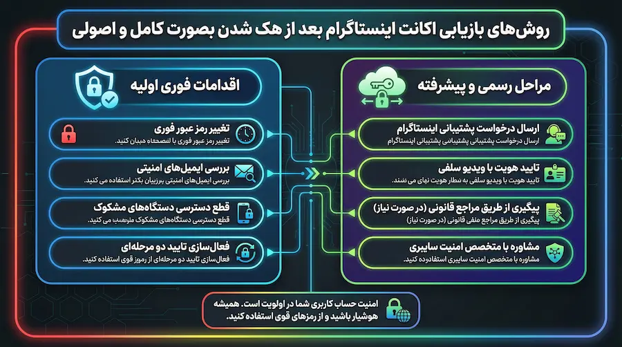 جلوگیری از هک مجدد اینستاگرام