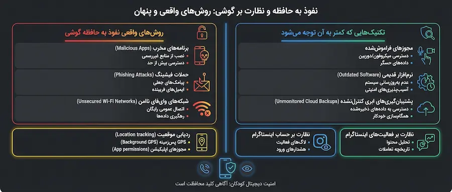 هک حافظه گوشی چگونه است و چگونه از اطلاعات خود محافظت کنیم🟢 3 روشهای هک حافظه گوشی و بدافزارها
