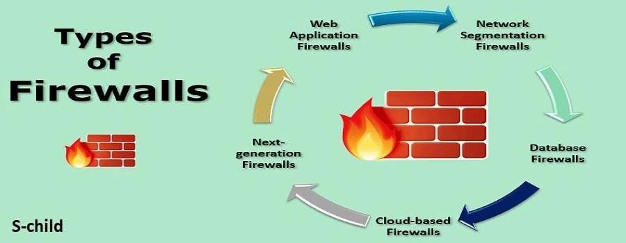 انواع فایروال +معرفی 5 نوع + مزایا و معایب هر کدام+سوالات🟢 2 انواع فایروال شبکه