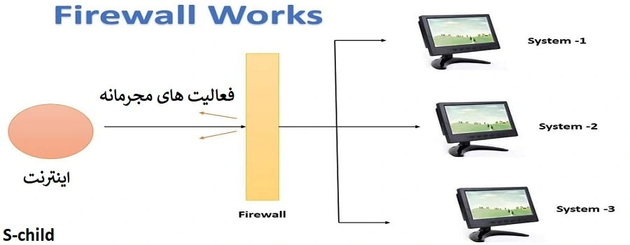 انواع فایروال +معرفی 5 نوع + مزایا و معایب هر کدام+سوالات🟢 3 انواع فایروال شبکه عمومی