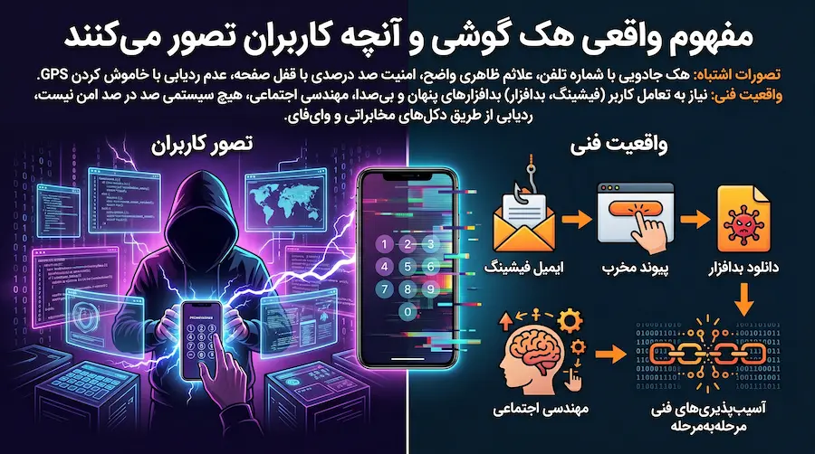 هک گوشی چیست و روشهای واقعی نفوذ و پیشگیری از آن : جایگزین قانونی برنامه نظارت فرزند S-CHILD 2 مفهوم واقعی هک گوشی و آنچه کاربران تصور میکنند