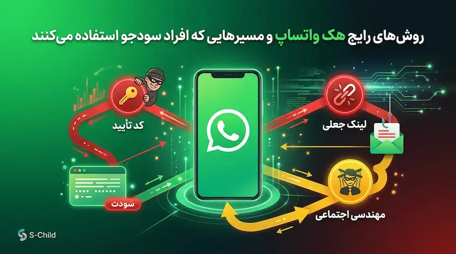 هک واتساپ | واقعیت نفوذ به واتساپ ، روشهای هک شدن و راههای افزایش امنیت 3 روشهای رایج هک واتساپ و مسیرهایی که افراد سودجو استفاده میکنند