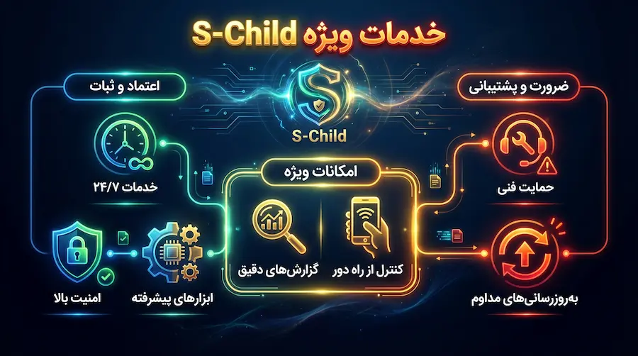معرفی خدمات ویژه S‑Child برای نظارت قانونی و امن والدین بر فعالیت دیجیتال فرزند