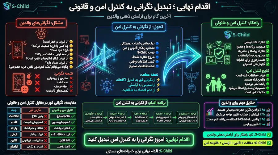 نحوه اقدام نهایی والدین برای مدیریت امن و قانونی فعالیت دیجیتال فرزند و کاهش نگرانی‌های آنلاین
