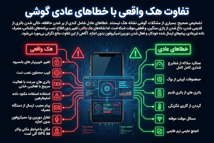 نشانه های هک گوشی چیست ؟ | 15 علامت مهم و روش تشخیص واقعی 📱 6 تفاوت هک واقعی با خطاهای عادی گوشی
