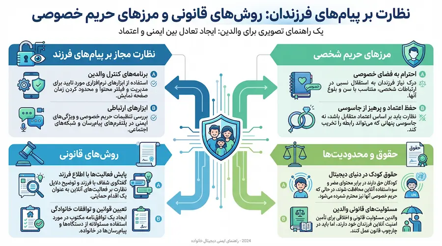 نظارت پیامهای فرزند برای حفظ امنیت دیجیتال و آموزش رفتارهای آنلاین