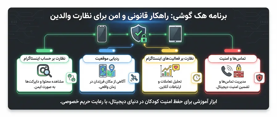 گزارشها و تحلیل رفتار دیجیتال فرزند با S‑Child