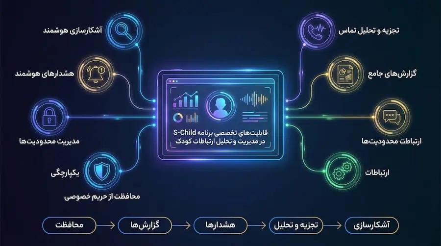 شنود تماسهای فرزند ؛ بررسی قانونی تماسهای گوشی نوجوان با راهکار حرفهای 6 مدیریت تماسهای فرزند با برنامه S-Child و کنترل حرفهای گوشی نوجوان