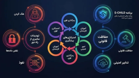 هک از راه دور : بررسی روشهای نفوذ به گوشی و پیامهای فرزند به شکل قانونی با برنامه S-Child جایگزینی امن 1 امنیت دیجیتال فرزند و پیشگیری از هک از راه دور با برنامه S-Child