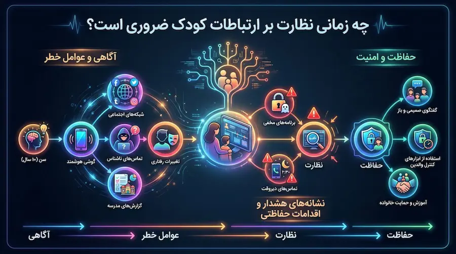 افزایش امنیت فرزند با نظارت تماسها بدون هک SMS