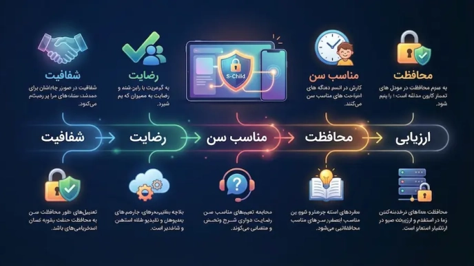 دیدن پیامهای گوشی فرزند به روش قانونی و ایمن با برنامه S-Child