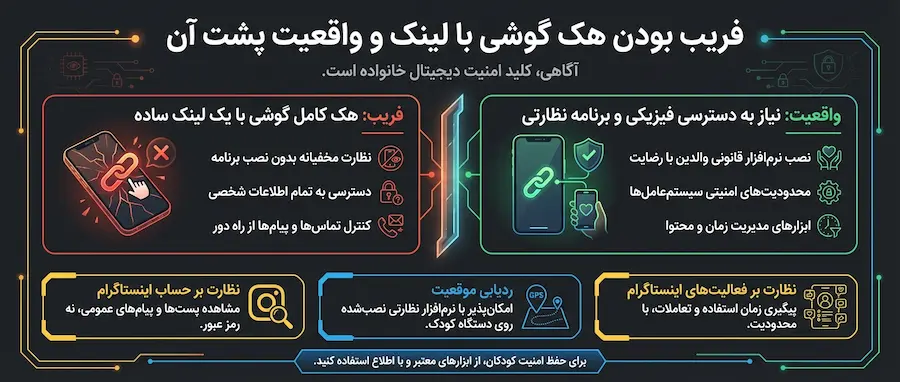 هک گوشی فرزند با لینک چگونه انجام میشود و راهکار امن چیست 4 فریب بودن هک گوشی با لینک و واقعیت پشت آن