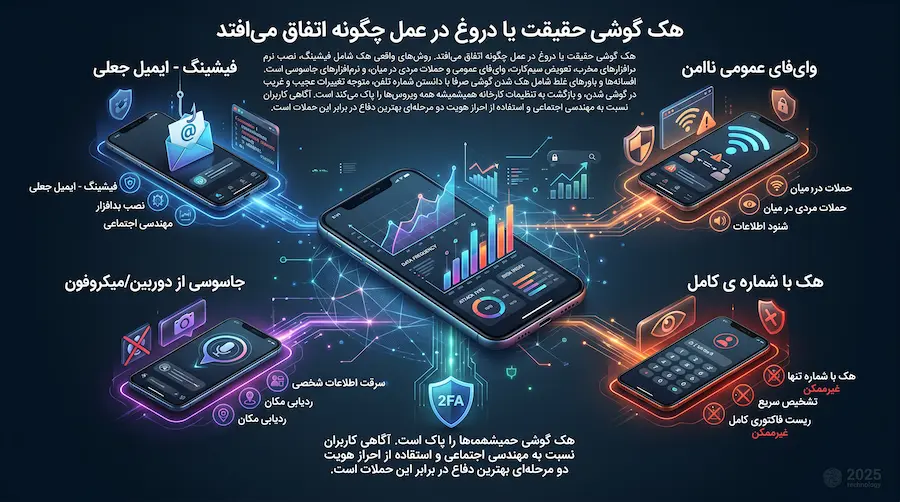 هک گوشی حقیقت یا دروغ در عمل چگونه اتفاق می‌افتد