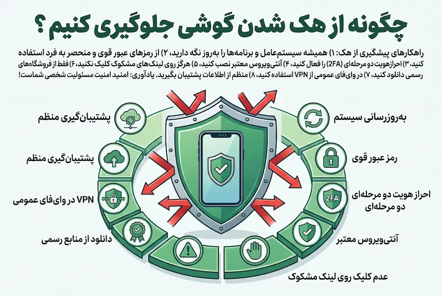 آیا میتوان گوشی کسی را هک کرد؟ بررسی واقعیتها و روشهای دسترسی به اطلاعات موبایل 5 چگونه از هک شدن گوشی جلوگیری کنیم ؟