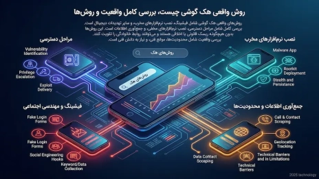 آیا هک گوشی امکان پذیر است بررسی کامل واقعیت و روشها