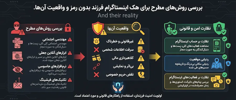 هک اینستاگرام فرزند بدون رمز از حقیقت تا روشهای جایگزین امن 3 روشهای هک اینستاگرام بدون رمز و تحلیل عملکرد آنها