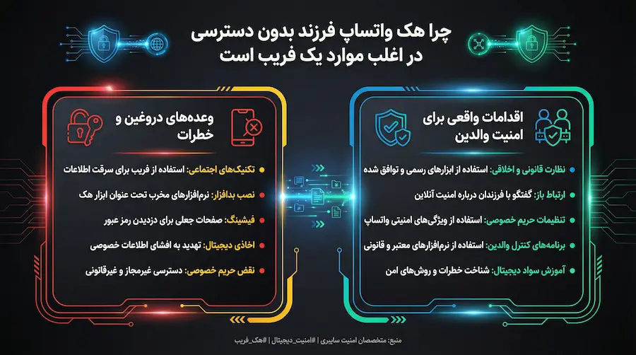 هک واتساپ فرزند بدون دسترسی واقعیت یا فریب بررسی کامل و راهکار امن 4 چرا هک واتساپ فرزند بدون دسترسی در اغلب موارد یک فریب است