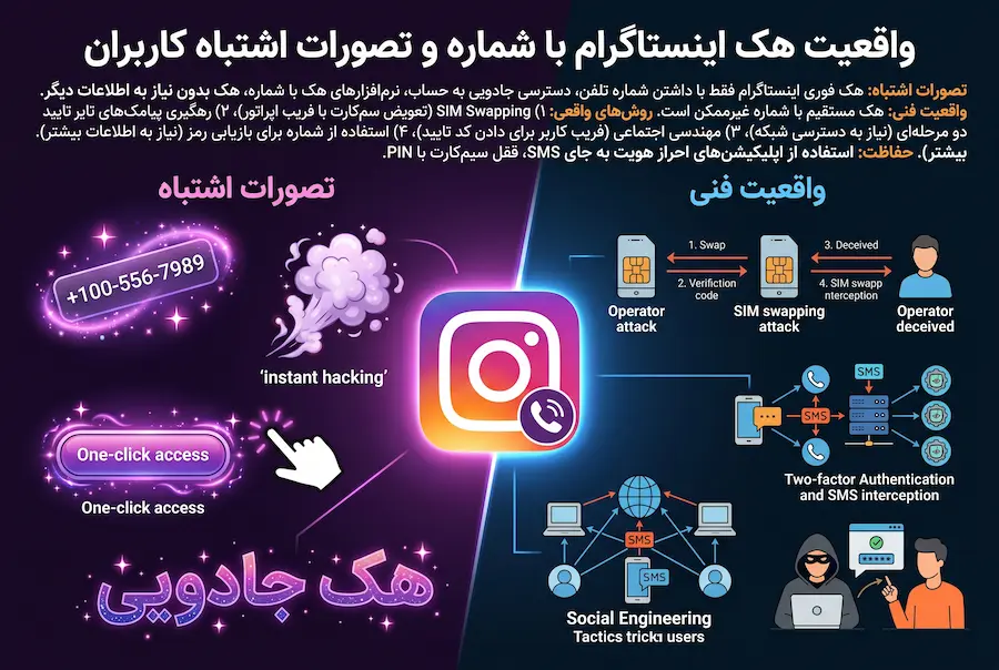 واقعیت هک اینستاگرام با شماره و تصورات اشتباه کاربران