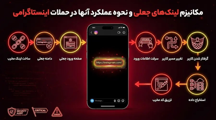 مکانیزم لینکهای جعلی و نحوه عملکرد آنها در حملات اینستاگرامی