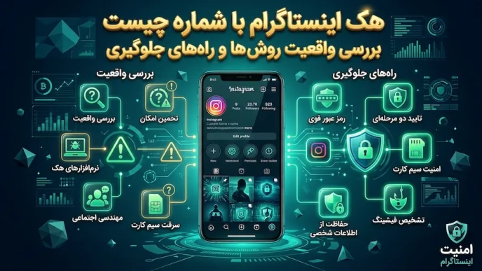 What is Instagram Hacking with Phone Number Reality Methods and Prevention BANER